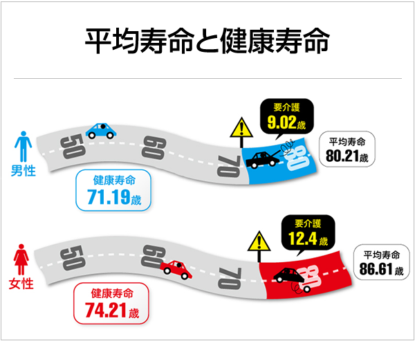 平均寿命と健康寿命